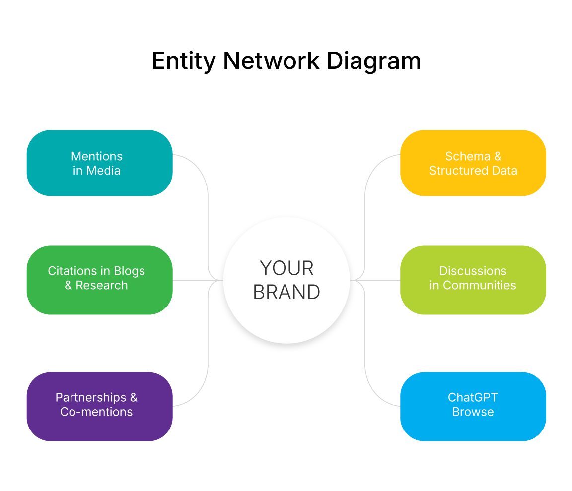 Entity Network Diagram LLMO