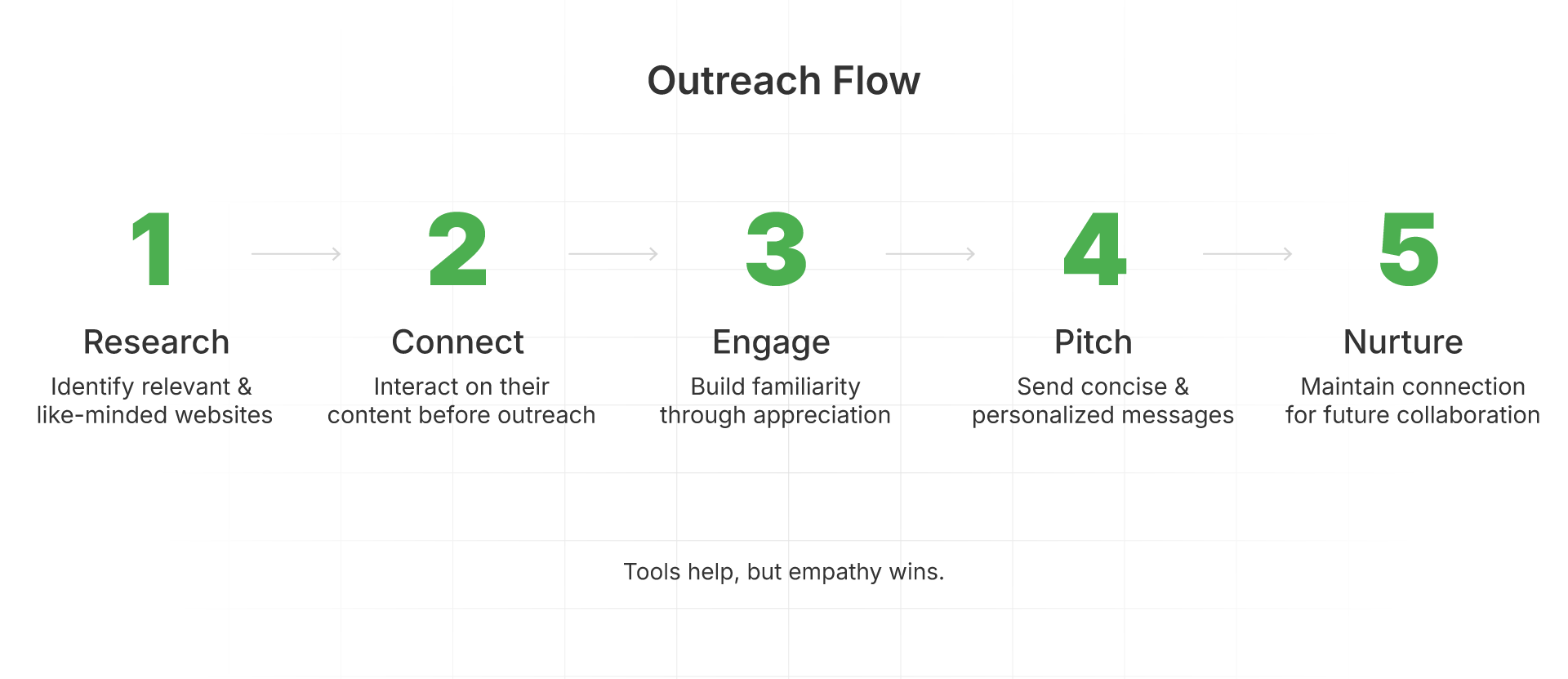 Outreach-flow-to-earn-backlinks