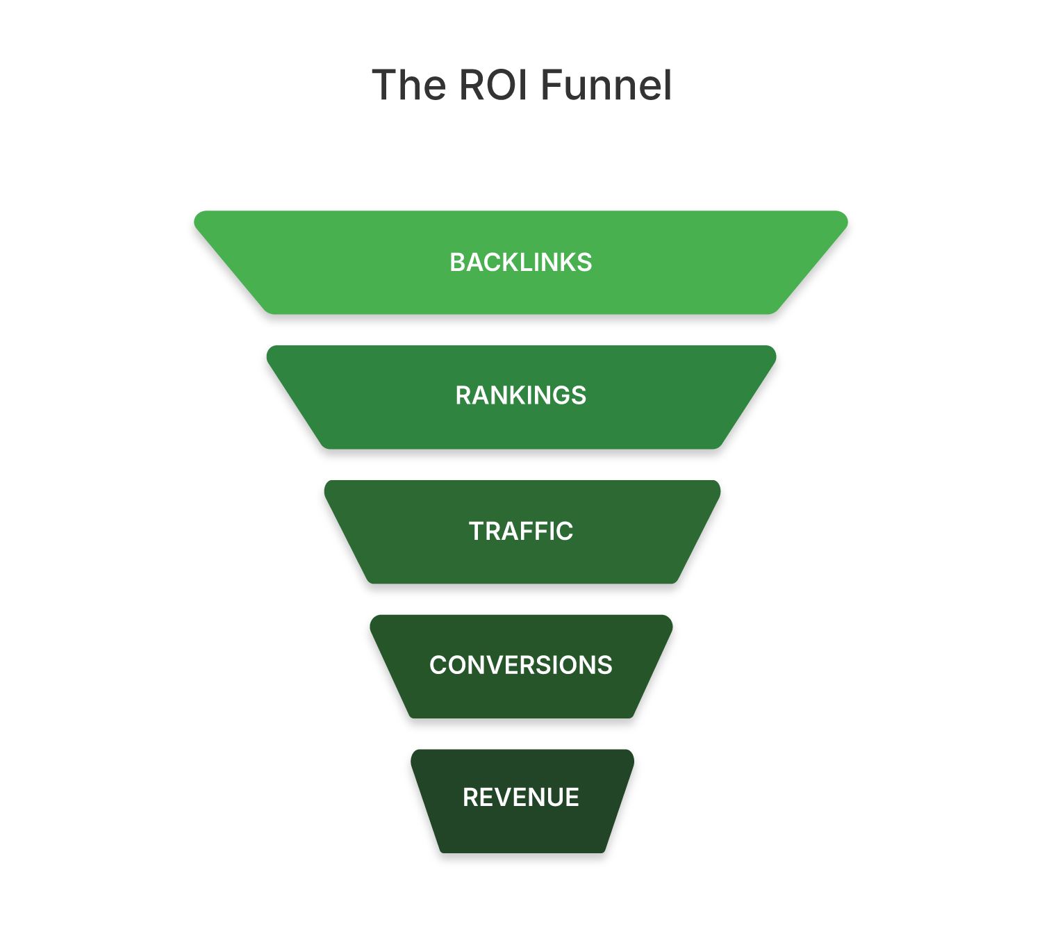 The Link Building ROI Funnel
